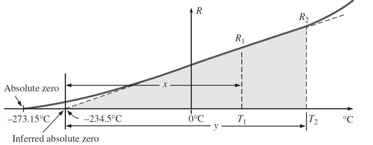 Absolute zero
-273.15°C
Inferred absolute zero
-234.5°C
X
R
0°C
y
R₁
T₁
R2
|
|
|
T₂
°C