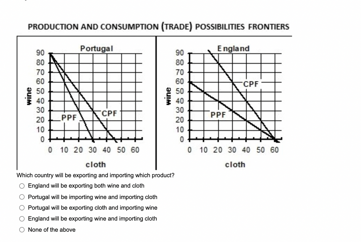 PRODUCTION AND CONSUMPTION (TRADE) POSSIBILITIES FRONTIERS
Portugal
wine
90
80
70
60
50
40
30
20
10
0
0 10 20 30 40 50 60
PPF
CPF
wine
cloth
Which country will be exporting and importing which product?
England will be exporting both wine and cloth
Portugal will be importing wine and importing cloth
Portugal will be exporting cloth and importing wine
England will be exporting wine and importing cloth
None of the above
England
90
80
70
60
50
40
30
20
10
0
0 10 20 30 40 50 60
cloth
PPF
CPF