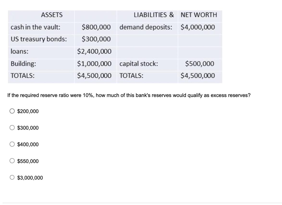 ASSETS
cash in the vault:
US treasury bonds:
loans:
Building:
TOTALS:
O $200,000
$300,000
$400,000
If the required reserve ratio were 10%, how much of this bank's reserves would qualify as excess reserves?
$550,000
LIABILITIES & NET WORTH
$4,000,000
O $3,000,000
$800,000 demand deposits:
$300,000
$2,400,000
$1,000,000
$4,500,000 TOTALS:
capital stock:
$500,000
$4,500,000