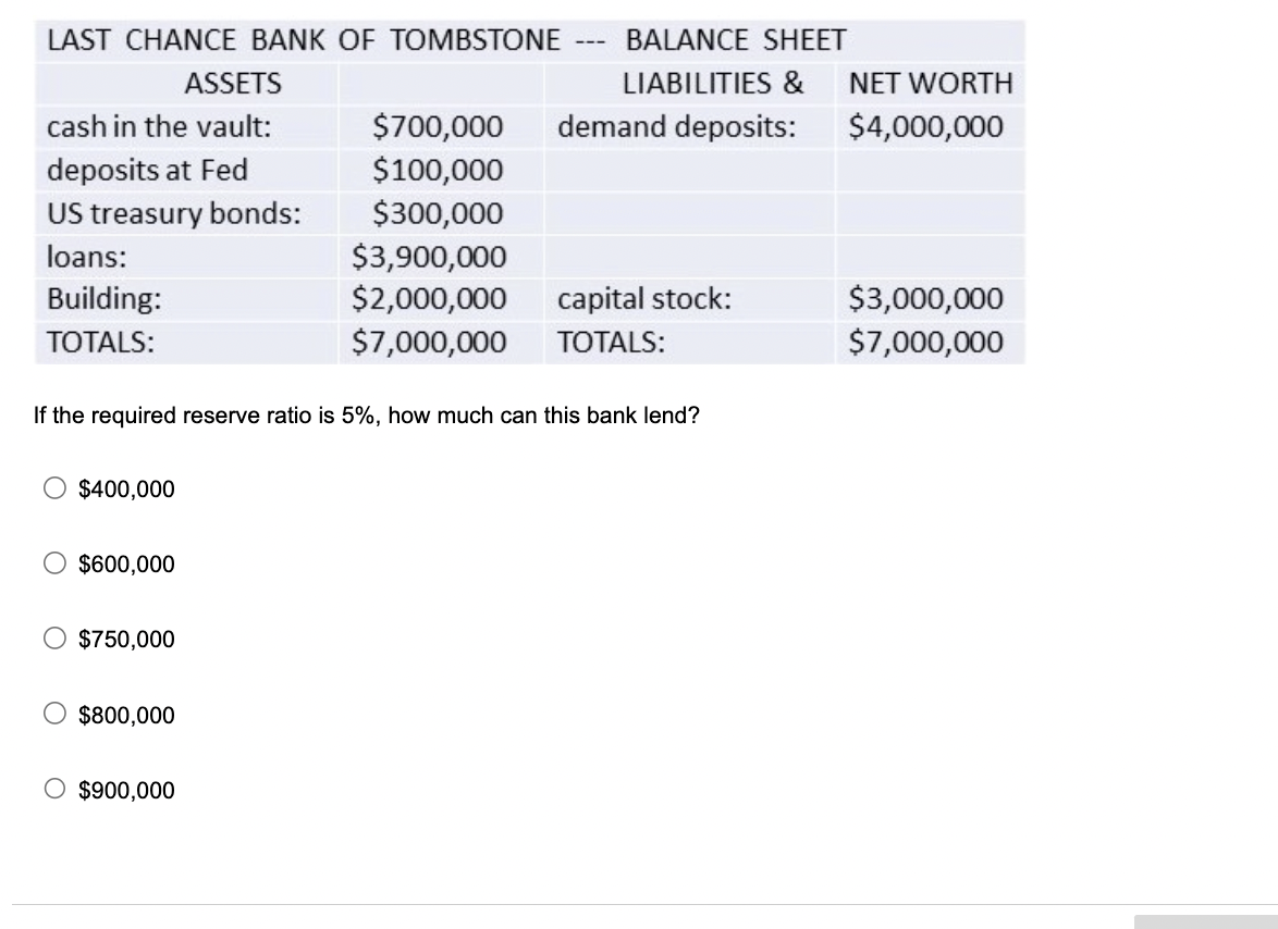 LAST CHANCE BANK OF TOMBSTONE BALANCE SHEET
LIABILITIES &
demand deposits:
ASSETS
cash in the vault:
deposits at Fed
US treasury bonds:
loans:
Building:
TOTALS:
$400,000
$600,000
$750,000
If the required reserve ratio is 5%, how much can this bank lend?
$800,000
$700,000
$100,000
$300,000
O $900,000
$3,900,000
$2,000,000
$7,000,000
---
capital stock:
TOTALS:
NET WORTH
$4,000,000
$3,000,000
$7,000,000