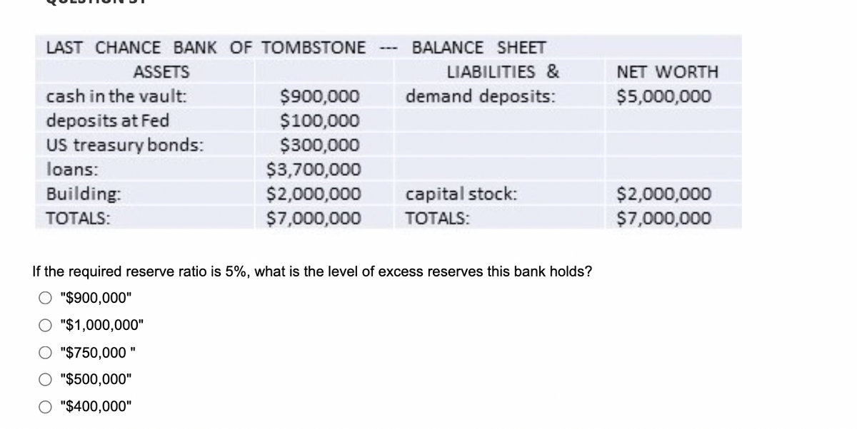 LAST CHANCE BANK OF TOMBSTONE
ASSETS
cash in the vault:
deposits at Fed
US treasury bonds:
loans:
Building:
TOTALS:
$900,000
$100,000
$300,000
$3,700,000
$2,000,000
$7,000,000
"$1,000,000"
"$750,000 "
"$500,000"
"$400,000"
BALANCE SHEET
LIABILITIES &
demand deposits:
capital stock:
TOTALS:
If the required reserve ratio is 5%, what is the level of excess reserves this bank holds?
O "$900,000"
NET WORTH
$5,000,000
$2,000,000
$7,000,000