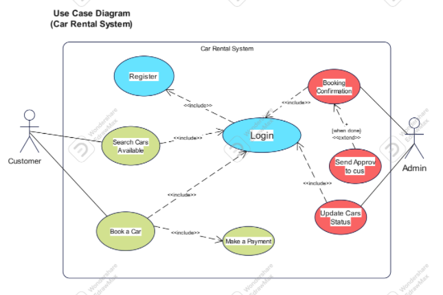 Use Case Diagram
(Car Rental System)
Car Rental System
Register
Wondershare
drawMax
Booking
Confirmation
ocincludoe
include
Customer
Search Cars
enclude
Available
Login
(when done)
extendo
thare
Send Approv
to cus
cinclude
include
Book a Car
nclude
Update Cars
Status
Make a Payment
Wondhare
draw
Wondhare
Wondershare
draw
drawMax
