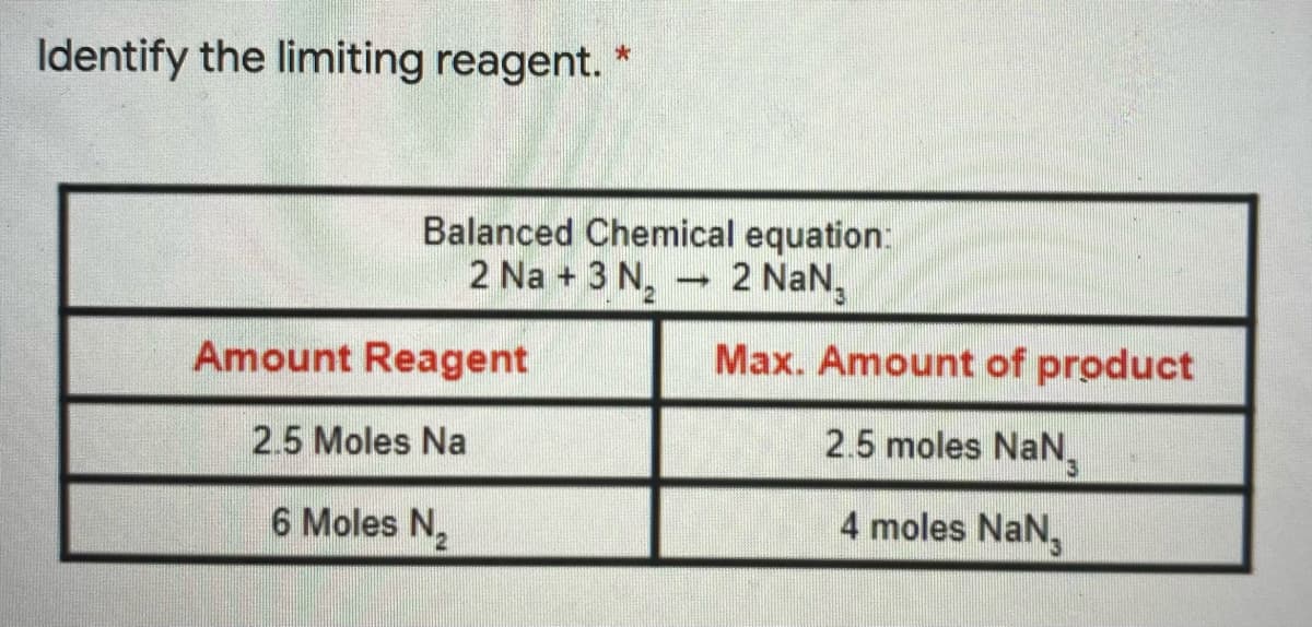 Identify the limiting reagent. *
Balanced Chemical equation:
2 Na + 3 N,
2 NaN,
Amount Reagent
Max. Amount of product
2.5 moles NaN,
2.5 Moles Na
6 Moles N,
4 moles NaN,
