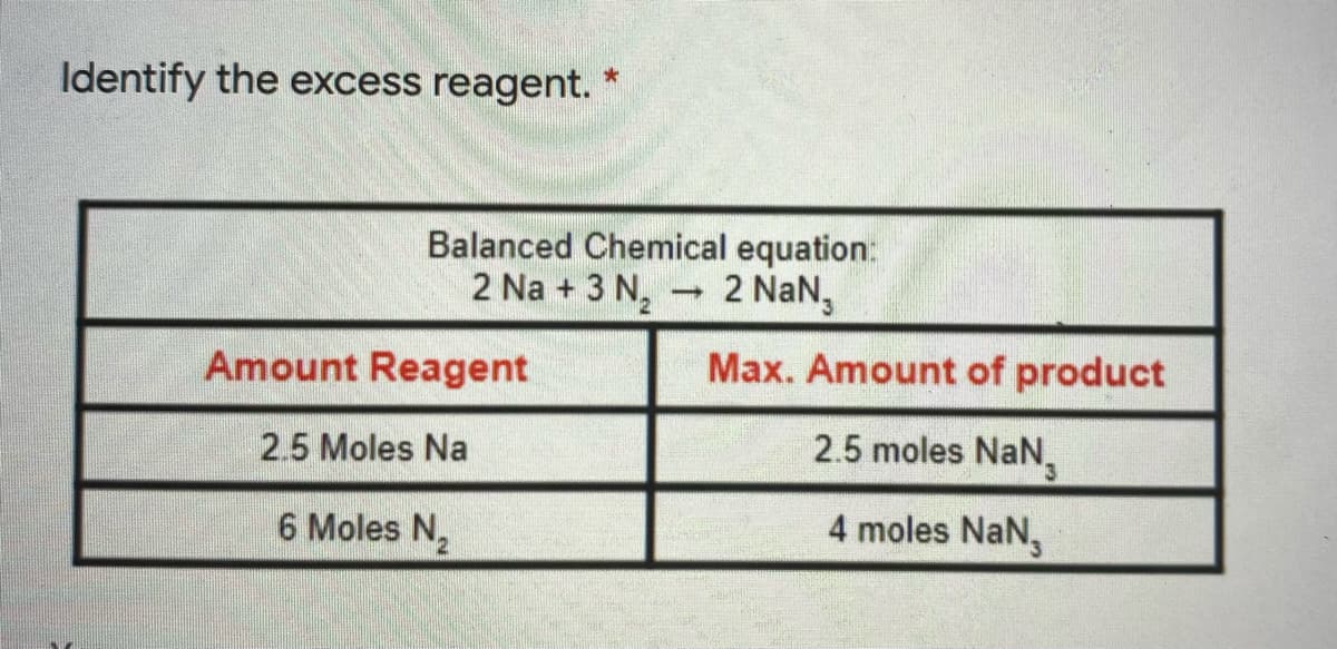 Identify the excess reagent.
Balanced Chemical equation:
2 Na + 3 N,
2 NaN,
Amount Reagent
Max. Amount of product
2.5 moles NaN,
2.5 Moles Na
6 Moles N,
4 moles NaN,
