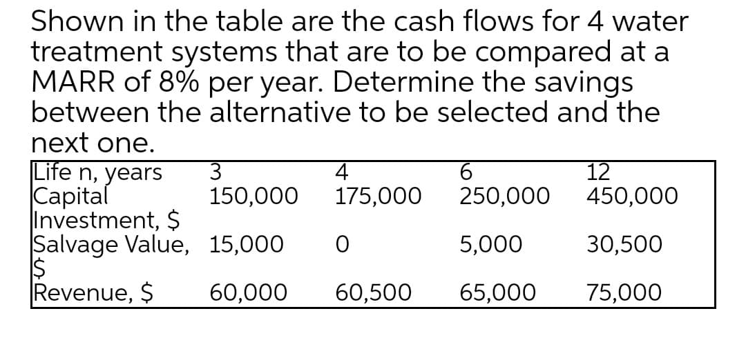 Shown in the table are the cash flows for 4 water
treatment systems that are to be compared at a
MARR of 8% per year. Determine the savings
between the alternative to be selected and the
next one.
Life n, years
Capital
Investment, $
Salvage Value, 15,000
4
175,000
12
450,000
150,000
250,000
5,000
30,500
Revenue, $
60,000
60,500
65,000
75,000
