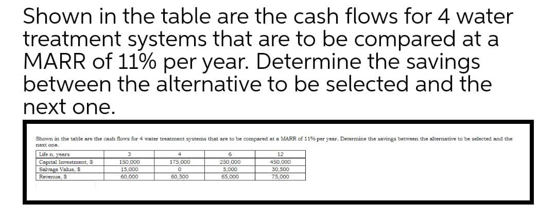Shown in the table are the cash flows for 4 water
treatment systems that are to be compared at a
MARR of 11% per year. Determine the savings
between the alternative to be selected and the
next one.
Shown in the table are the cash flows for 4 water treatment systems that are to be compared at a MARR of 11% per year. Determine the savings between the alternative to be selected and the
next one.
Life n, years
Capital Investment, $
Salvage Value, S
Revenue, S
4
6
12
150,000
175,000
250,000
450,000
15,000
5,000
30,500
60,000
60,500
65,000
75,000

