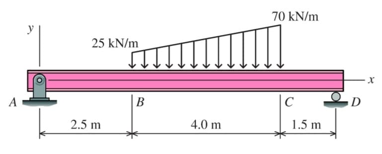 70 kN/m
y
25 kN/m
X
A
В
C
D
2.5 m
4.0 m
1.5 m
