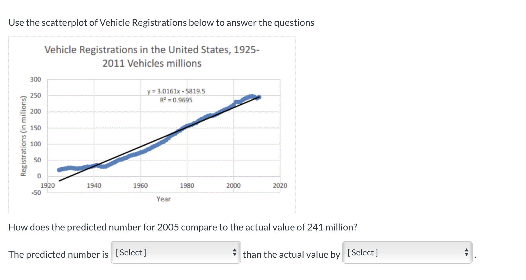 Use the scatterplot of Vehicle Registrations below to answer the questions
Vehicle Registrations in the United States, 1925-
2011 Vehicles millions
300
y = 3.0161x - 5819.5
R? = 0.9695
250
200
150
100
50
1960
1920
-50
1940
1980
2000
2020
Year
How does the predicted number for 2005 compare to the actual value of 241 million?
The predicted number is [Select]
i than the actual value by [ Select]
Registrations (in millions)
