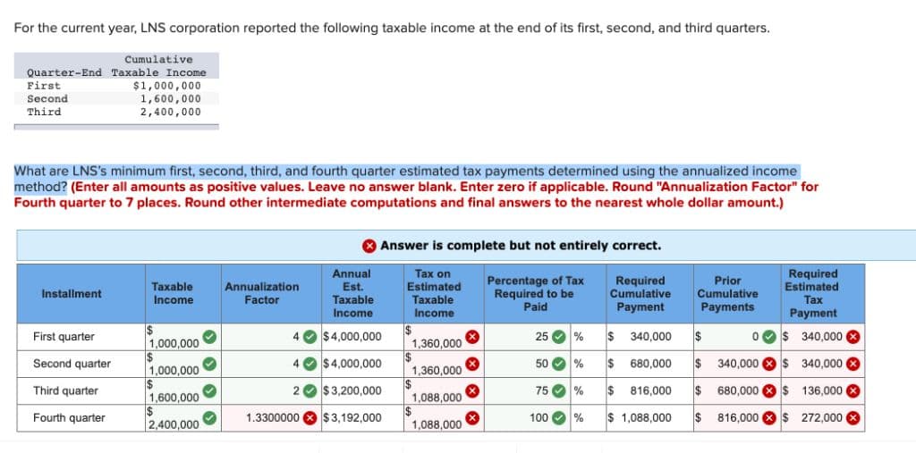 For the current year, LNS corporation reported the following taxable income at the end of its first, second, and third quarters.
Quarter-End
First
Second
Third
Installment
Cumulative
Taxable Income
$1,000,000
1,600,000
2,400,000
What are LNS's minimum first, second, third, and fourth quarter estimated tax payments determined using the annualized income
method? (Enter all amounts as positive values. Leave no answer blank. Enter zero if applicable. Round "Annualization Factor" for
Fourth quarter to 7 places. Round other intermediate computations and final answers to the nearest whole dollar amount.)
First quarter
Second quarter
Third quarter
Fourth quarter
Taxable Annualization
Income
Factor
$
1,000,000
1,000,000
1,600,000
2,400,000
Annual
Est.
Taxable
Income
$4,000,000
4 $4,000,000
2 $3,200,000
1.3300000 $3,192,000
Answer is complete but not entirely correct.
Tax on
Estimated
Taxable
Income
4
$
1,360,000
1,360,000
1,088,000
1,088,000
$
$
X
Percentage of Tax
Required to be
Paid
25 %
50 %
75 %
100 %
Required
Cumulative
Payment
$ 340,000
680,000
816,000
$ 1,088,000
$
$
Required
Estimated
Tax
Payment
0$ 340,000
Prior
Cumulative
Payments
$
$ 340,000
$ 680,000
$ 816,000
340,000 $340,000 X
$ 136,000
$ 272,000
$
x