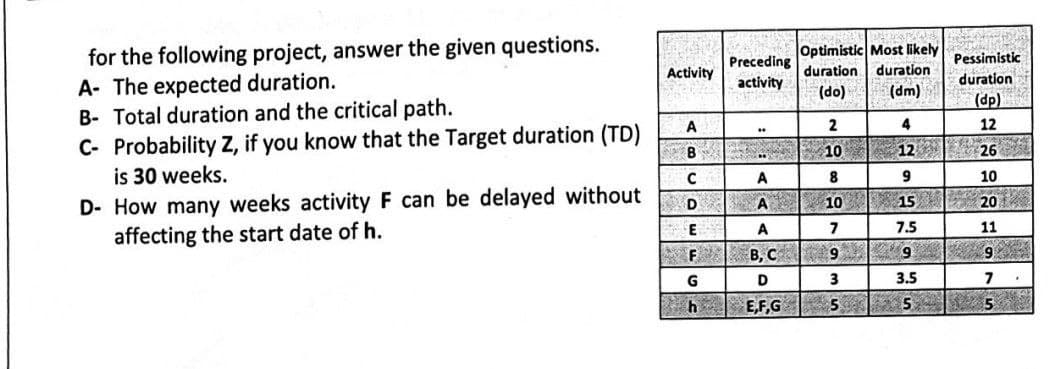 for the following project, answer the given questions.
A- The expected duration.
B- Total duration and the critical path.
C- Probability Z, if you know that the Target duration (TD)
Activity
Preceding
activity
A
B
is 30 weeks.
C
A
D- How many weeks activity F can be delayed without D A
affecting the start date of h.
F
G
h
**
A
B, C
D
E,F,G
Optimistic Most likely
duration duration
(do)
(dm)
2
10
8
10
7
9
3
5
4
12
9
15
7.5
9
3.5
5
Pessimistic
duration
(dp)
12
26
10
201
11
9
7
5