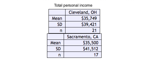 Total personal income
Cleveland, OH
$35,749
$39,421
Mean
SD
21
Sacramento, CA
$35,500
$41,512
Mean
SD
17
