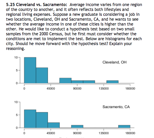 5.25 Cleveland vs. Sacramento: Average income varies from one region
of the country to another, and it often reflects both lifestyles and
regional living expenses. Suppose a new graduate is considering a job in
two locations, Cleveland, OH and Sacramento, CA, and he wants to see
whether the average income in one of these cities is higher than the
other. He would like to conduct a hypothesis test based on two small
samples from the 2000 Census, but he first must consider whether the
conditions are met to implement the test. Below are histograms for each
city. Should he move forward with the hypothesis test? Explain your
reasoning.
10
Cleveland, OH
45000
90000
135000
180000
10-
Sacramento, CA
45000
90000
135000
180000
