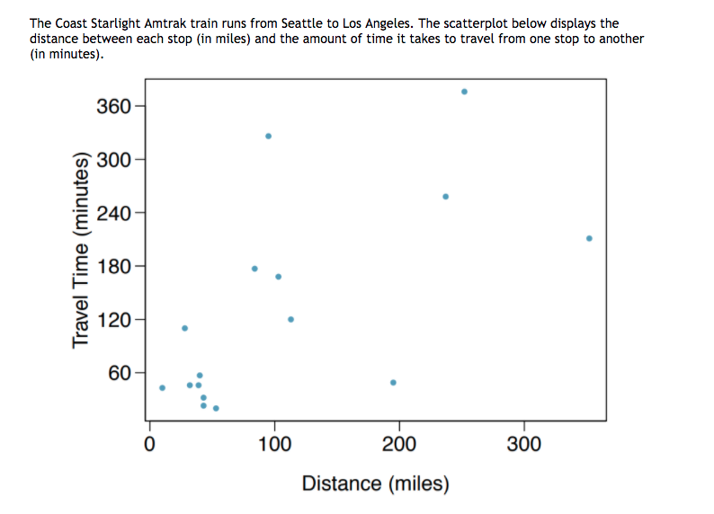 The Coast Starlight Amtrak train runs from Seattle to Los Angeles. The scatterplot below displays the
distance between each stop (in miles) and the amount of time it takes to travel from one stop to another
(in minutes).
360-
300
240
180-
120
60
100
200
300
Distance (miles)
Travel Time (minutes)
