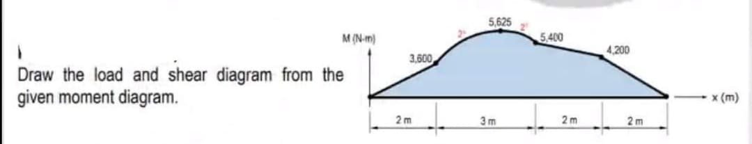 M (N-m)
Draw the load and shear diagram from the
given moment diagram.
3,600
2m
5,625
3m
5,400
2m
4,200
2m
x (m)