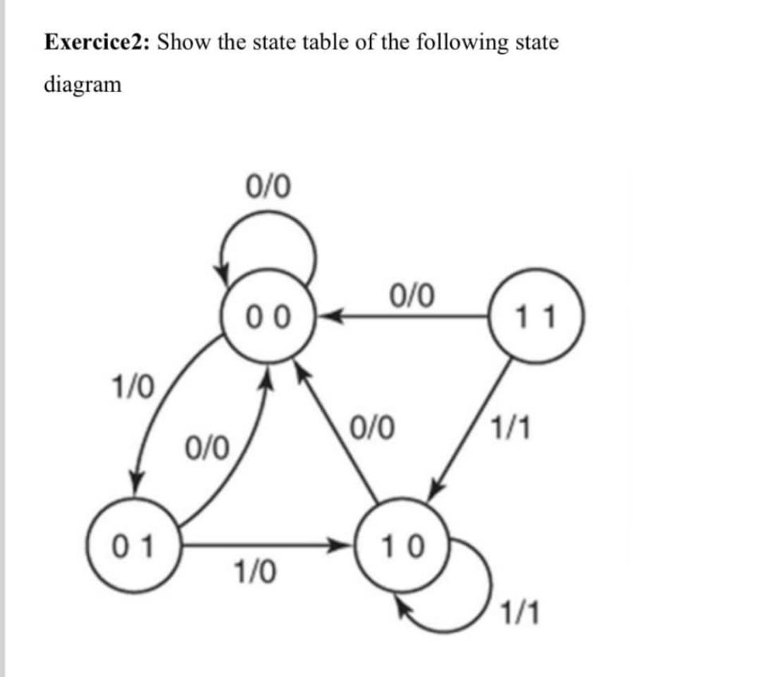 Exercice2: Show the state table of the following state
diagram
0/0
0/0
00
11
1/0
0/0
1/1
0/0
01
10
1/0
1/1
