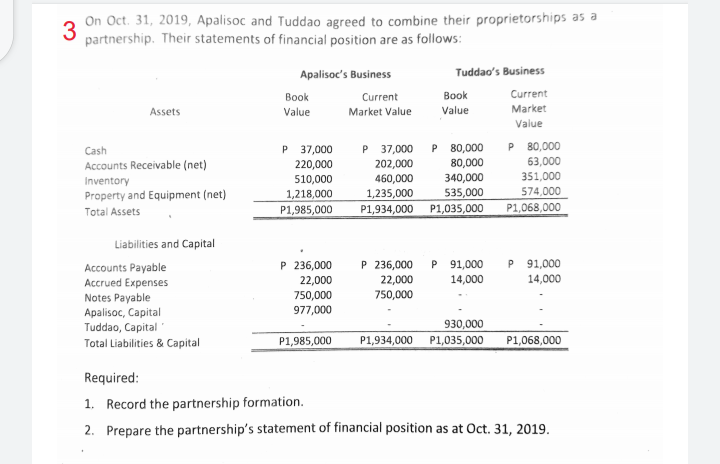 On Oct. 31, 2019, Apalisoc and Tuddao agreed to combine their proprietorships as a
3
partnership. Their statements of financial position are as follows:
Apalisoc's Business
Tuddao's Business
Вok
Current
Вook
Current
Assets
Value
Market Value
Value
Market
Value
P 37,000
P 37,000
P 80,000
P 80,000
80,000
340,000
535,000
Cash
Accounts Receivable (net)
Inventory
Property and Equipment (net)
220,000
510,000
202,000
460,000
1,235,000
63,000
351,000
1,218,000
574,000
P1,985,000
P1,934,000 P1,035,000
P1,068,000
Total Assets
Liabilities and Capital
P 236,000
P 91,000
P 236,000
22,000
P
91,000
Accounts Payable
Accrued Expenses
Notes Payable
Apalisoc, Capital
Tuddao, Capital
Total Liabilities & Capital
22,000
750,000
14,000
14,000
750,000
977,000
930,000
P1,985,000
P1,934,000 P1,035,000
P1,068,000
Required:
1. Record the partnership formation.
2. Prepare the partnership's statement of financial position as at Oct. 31, 2019.
