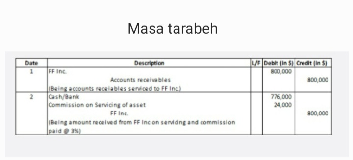 Masa tarabeh
Date
FF Inc.
Description
IVF Debit (In $)]Credit (In $)
800,000
Accounts receivables
800,000
|(Being accounts receiables serviced to FF Inc)
Cash/Bank
Commission on Servicing of asset
776,000
24,000
FF Inc.
800,000
(Being amount received from FF Inc on serviáng and commission
|paid ® 3%)
