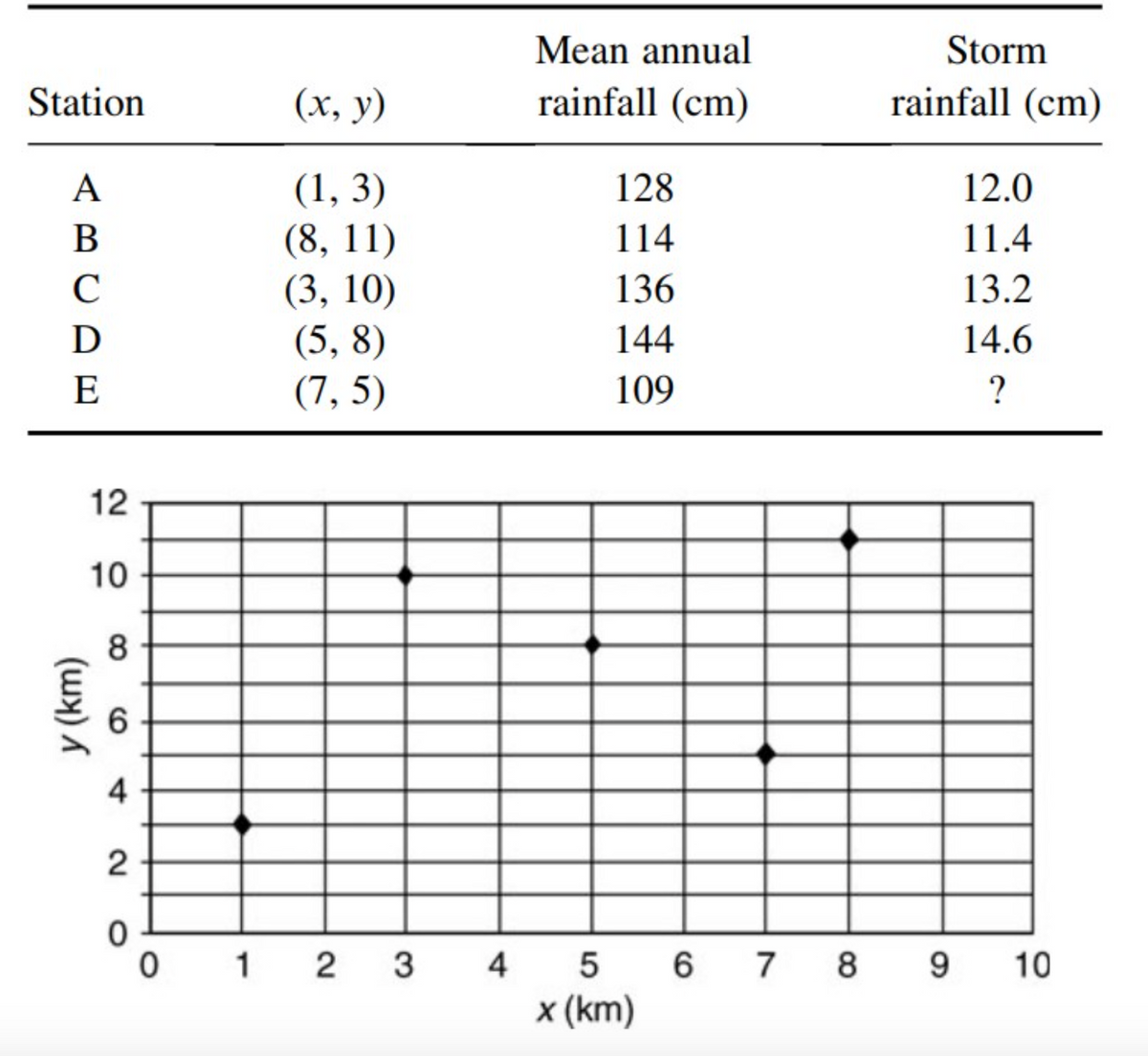 Mean annual
Storm
Station
(х, у)
rainfall (cm)
rainfall (cm)
A
(1, 3)
128
12.0
(8, 11)
(3, 10)
(5, 8)
(7, 5)
114
11.4
C
136
13.2
D
144
14.6
E
109
?
12
10
8
4
3 4 5 6 7 8 9
x (km)
1 2
10
y (km)
2.
