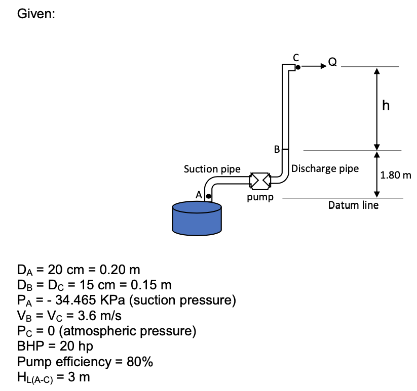Given:
C
h
B
Suction pipe
Discharge pipe
1.80 m
A
pump
Datum line
DA = 20 cm = 0.20 m
DB = Dc = 15 cm = 0.15 m
PA = - 34.465 KPa (suction pressure)
VB = Vc = 3.6 m/s
Pc = 0 (atmospheric pressure)
BHP = 20 hp
Pump efficiency = 80%
HL(A-C) = 3 m
%3D
