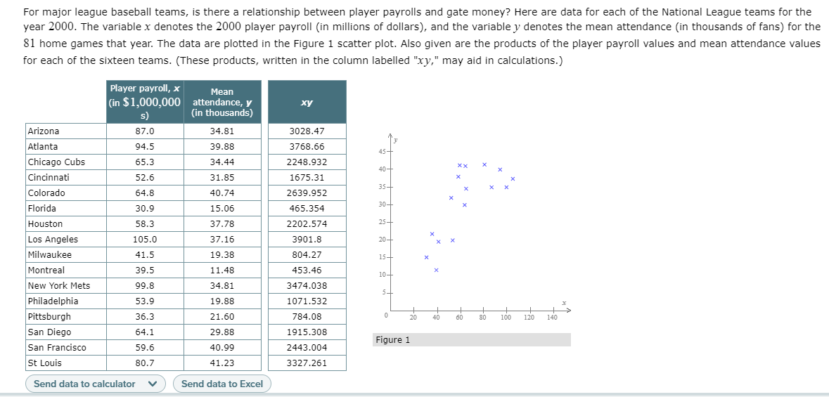 For major league baseball teams, is there a relationship between player payrolls and gate money? Here are data for each of the National League teams for the
year 2000. The variable x denotes the 2000 player payroll (in millions of dollars), and the variable y denotes the mean attendance (in thousands of fans) for the
81 home games that year. The data are plotted in the Figure 1 scatter plot. Also given are the products of the player payroll values and mean attendance values
for each of the sixteen teams. (These products, written in the column labelled "xy," may aid in calculations.)
Player payrolI, x
Mean
(in $1,000,000 attendance, y
(in thousands)
ху
s)
Arizona
87.0
34.81
3028.47
Atlanta
94.5
39.88
3768.66
45-
Chicago Cubs
65.3
34.44
2248.932
40-
Cincinnati
52.6
31.85
1675.31
35+
Colorado
64.8
40.74
2639.952
30+
Florida
30.9
15.06
465.354
Houston
58.3
37.78
2202.574
25+
Los Angeles
Milwaukee
105.0
37.16
3901.8
20-
41.5
19.38
804.27
15+
Montreal
39.5
11.48
453.46
10+
New York Mets
99.8
34.81
3474.038
Philadelphia
53.9
19.88
1071.532
Pittsburgh
36.3
21.60
784.08
100
20
40
60
80
120
140
San Diego
64.1
29.88
1915.308
Figure 1
San Francisco
59.6
40.99
2443.004
St Louis
80.7
41.23
3327.261
Send data to calculator
Send data to Excel

