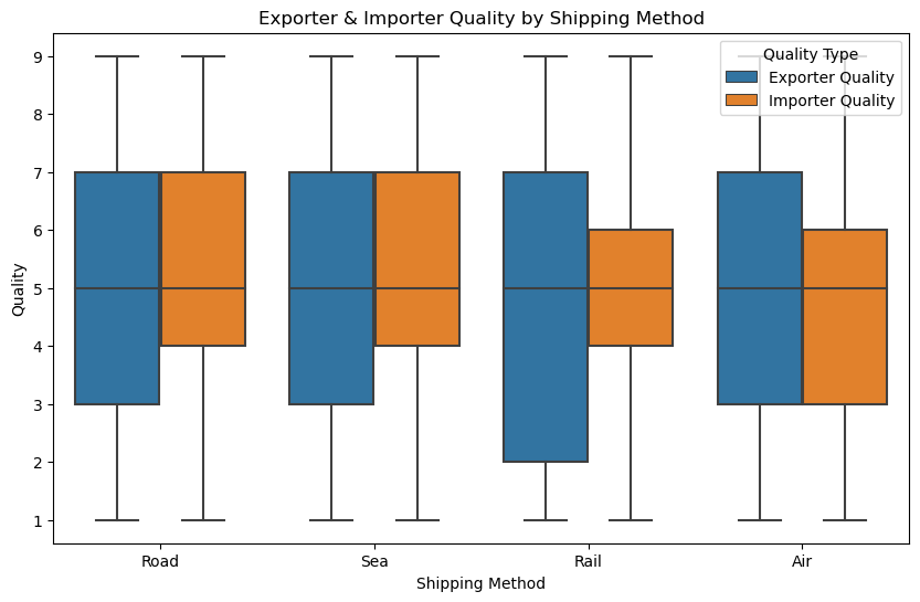 6
8
7
5
3
2
Exporter & Importer Quality by Shipping Method
Quality Type
Exporter Quality
Importer Quality
☐
1
Road
Sea
Rail
Air
Shipping Method