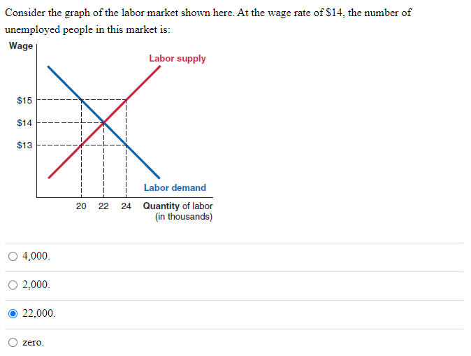 Consider the graph of the labor market shown here. At the wage rate of $14, the number of
unemployed people in this market is:
Wage
$15
$14
$13
4,000.
○ 2,000.
22,000.
zero.
22
22
20
20
Labor supply
Labor demand
24 Quantity of labor
(in thousands)