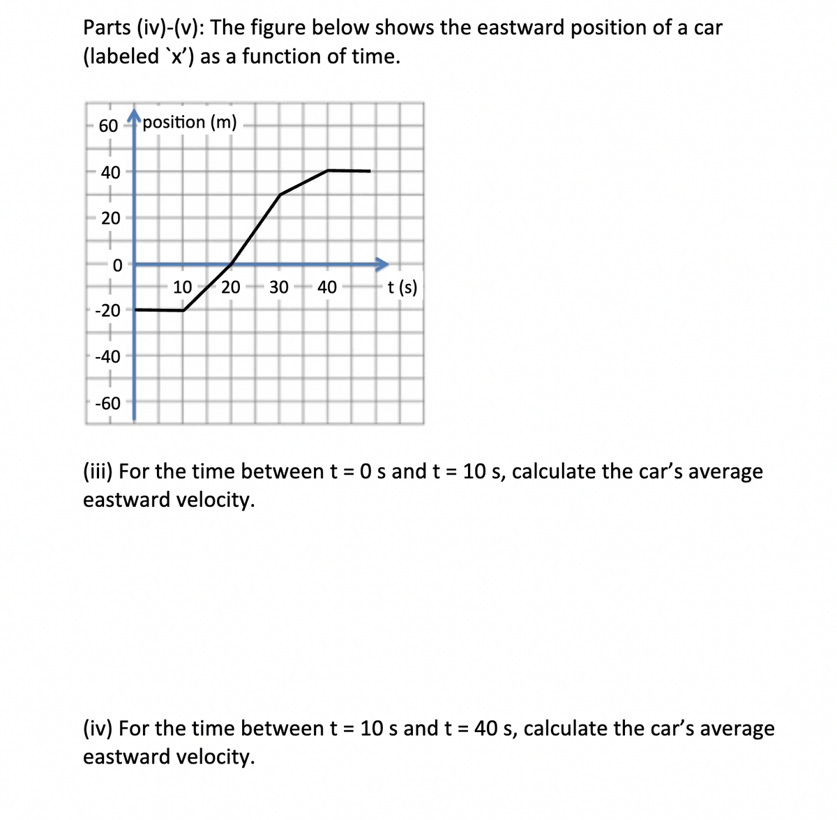 Parts (iv)-(v): The figure below shows the eastward position of a car
(labeled 'x') as a function of time.
60
40
+
20
O
-20
-40
-60
position (m)
10 20 30 40
t(s)
(iii) For the time between t = 0s and t = 10 s, calculate the car's average
eastward velocity.
(iv) For the time between t = 10 s and t = 40 s, calculate the car's average
eastward velocity.