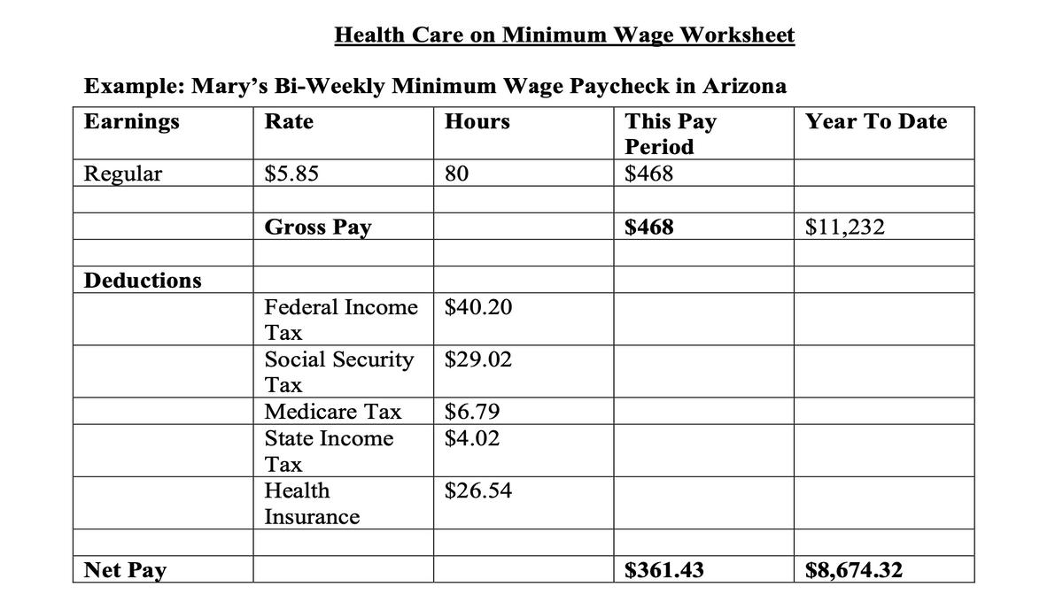Health Care on Minimum Wage Worksheet
Example: Mary's Bi-Weekly Minimum Wage Paycheck in Arizona
Earnings
Rate
Hours
This Pay
Year To Date
Period
Regular
$5.85
80
$468
Gross Pay
$468
$11,232
Deductions
Federal Income
$40.20
Тах
Social Security
$29.02
Тах
$6.79
$4.02
Medicare Taх
State Income
Таx
Health
$26.54
Insurance
Net Pay
$361.43
$8,674.32
