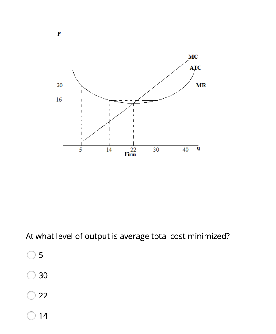 P
MC
АТС
20
MR
16
5
14
22
Firm
30
40
At what level of output is average total cost minimized?
30
22
14
O O
