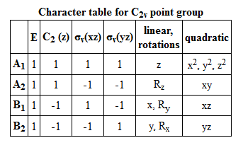 Character table for C2y point group
linear,
E C2 (2) o,(xz) o,(yz)
quadratic
rotations
A1 1
x?, y?, 2?
1
1
1
A2 1
1
-1
-1
Rz
ху
B1 1
-1
1
-1
x, Ry
XZ
B2 1
-1
-1
1
y. Rg
yz
