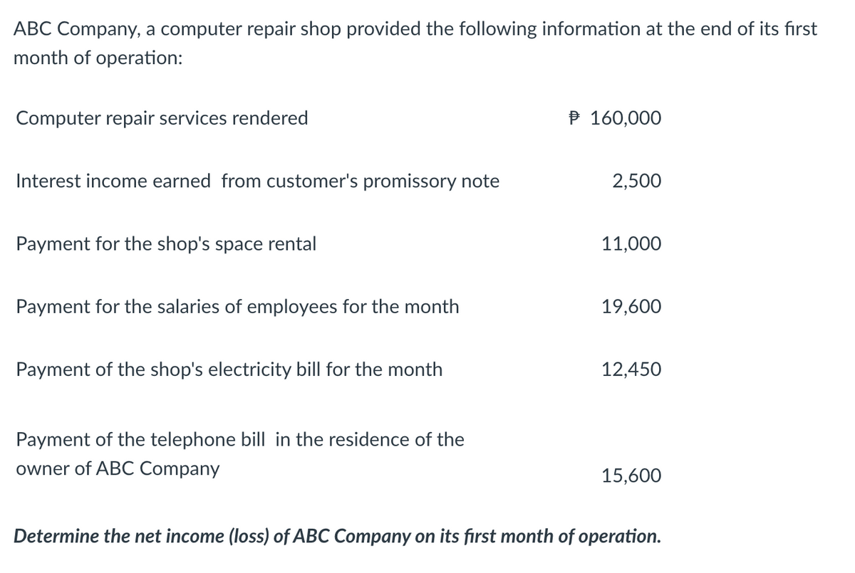 ABC Company, a computer repair shop provided the following information at the end of its first
month of operation:
Computer repair services rendered
P 160,000
Interest income earned from customer's promissory note
2,500
Payment for the shop's space rental
11,000
Payment for the salaries of employees for the month
19,600
Payment of the shop's electricity bill for the month
12,450
Payment of the telephone bill in the residence of the
owner of ABC Company
15,600
Determine the net income (loss) of ABC Company on its first month of operation.
