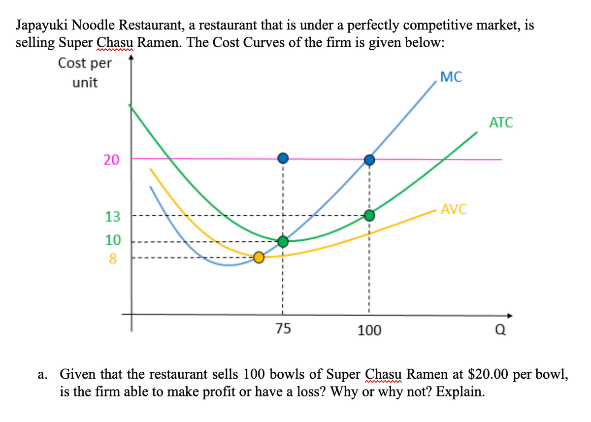 Japayuki Noodle Restaurant, a restaurant that is under a perfectly competitive market, is
selling Super Chasu Ramen. The Cost Curves of the firm is given below:
Cost per
MC
unit
ATC
20
AVC
13
10
8
75
100
Q
a. Given that the restaurant sells 100 bowls of Super Chasu Ramen at $20.00 per bowl,
is the firm able to make profit or have a loss? Why or why not? Explain.
