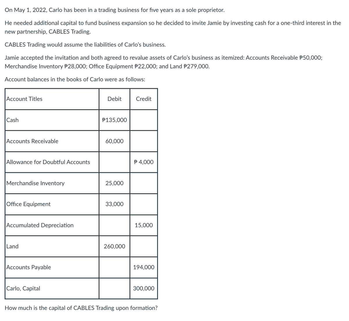 On May 1, 2022, Carlo has been in a trading business for five years as a sole proprietor.
He needed additional capital to fund business expansion so he decided to invite Jamie by investing cash for a one-third interest in the
new partnership, CABLES Trading.
CABLES Trading would assume the liabilities of Carlo's business.
Jamie accepted the invitation and both agreed to revalue assets of Carlo's business as itemized: Accounts Receivable $50,000;
Merchandise Inventory $28,000; Office Equipment $22,000; and Land $279,000.
Account balances in the books of Carlo were as follows:
Account Titles
Debit
Credit
Cash
P135,000
Accounts Receivable
60,000
Allowance for Doubtful Accounts
P 4,000
Merchandise Inventory
25,000
Office Equipment
33,000
Accumulated Depreciation
15,000
Land
260,000
Accounts Payable
194,000
Carlo, Capital
300,000
How much is the capital of CABLES Trading upon formation?