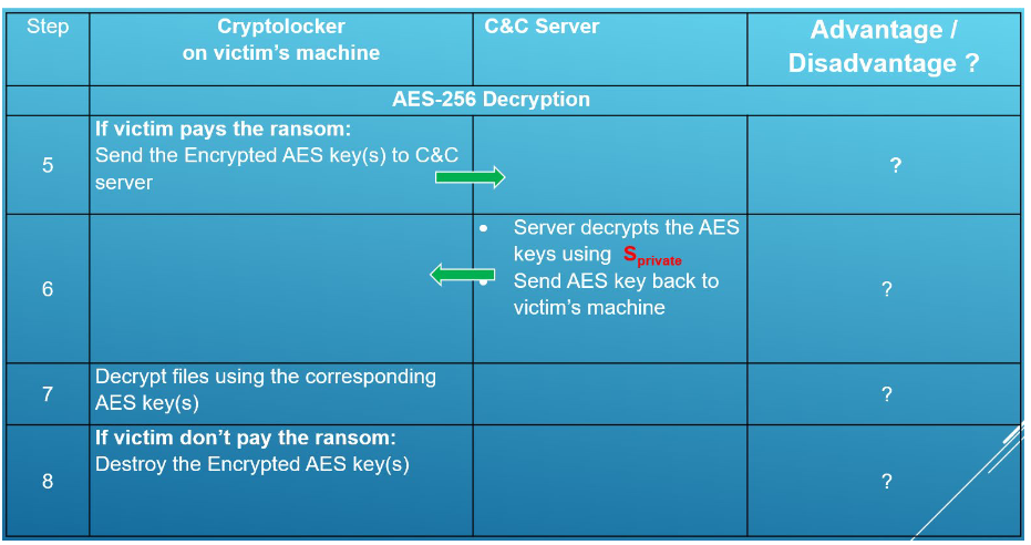 Step
LO
5
6
7
8
Cryptolocker
on victim's machine
AES-256 Decryption
If victim pays the ransom:
Send the Encrypted AES key(s) to C&C
server
Decrypt files using the corresponding
AES key(s)
C&C Server
If victim don't pay the ransom:
Destroy the Encrypted AES key(s)
Server decrypts the AES
keys using Sprivate
Send AES key back to
victim's machine
Advantage /
Disadvantage ?
?
?
?
?