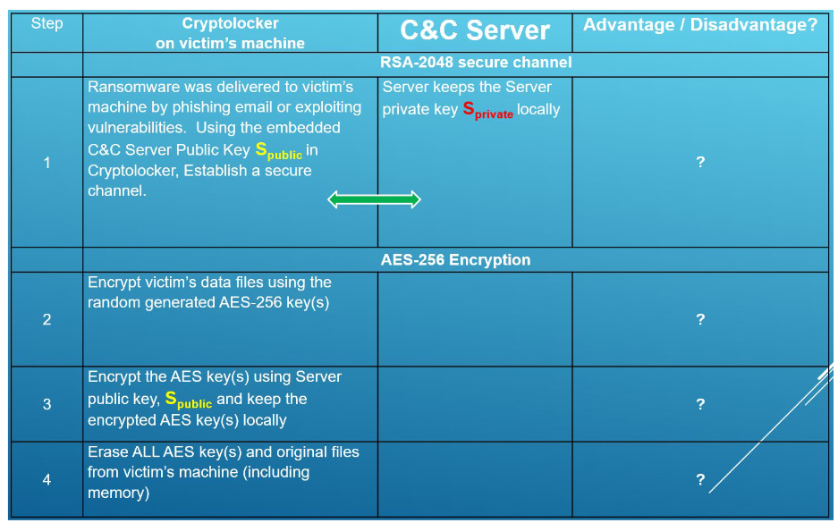 Step
1
2
3
4
Cryptolocker
on victim's machine
Ransomware was delivered to victim's
machine by phishing email or exploiting
vulnerabilities. Using the embedded
C&C Server Public Key Spublic in
Cryptolocker, Establish a secure
channel.
Encrypt victim's data files using the
random generated AES-256 key(s)
Encrypt the AES key(s) using Server
public key, Spublic and keep the
encrypted AES key(s) locally
Erase ALL AES key(s) and original files
from victim's machine (including
memory)
C&C Server
RSA-2048 secure channel
Server keeps the Server
private key Sprivate locally
AES-256 Encryption
Advantage / Disadvantage?
?
?
?
?