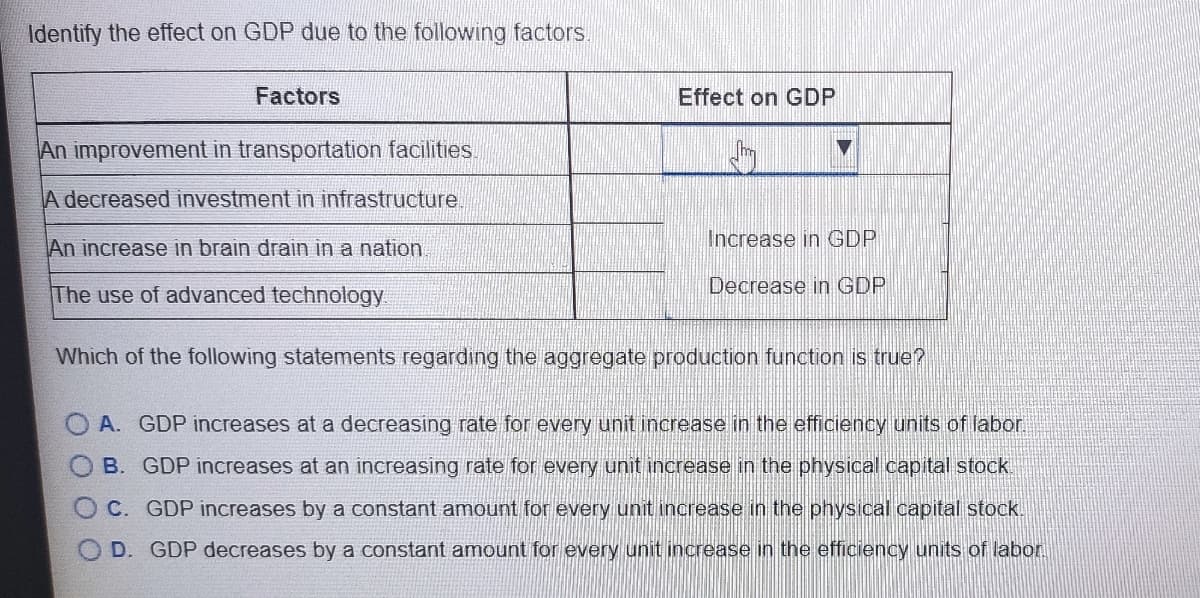 Identify the effect on GDP due to the following factors.
Factors
Effect on GDP
An improvement in transportation facilities.
A decreased investment in infrastructure.
An increase in brain drain in a nation.
Increase in GDP
Decrease in GDP
The use of advanced technology
Which of the following statements regarding the aggregate production function is true?
O A. GDP increases at a decreasing rate for every unit increase in the efficiency units of labor
B. GDP increases at an increasing rate for every unit increase in the physical capital stock
C. GDP increases by a constant amount for every unit increase in the physical capital stock.
O D. GDP decreases by a constant amount for every unit increase in the efficiency units of labor.
O O
