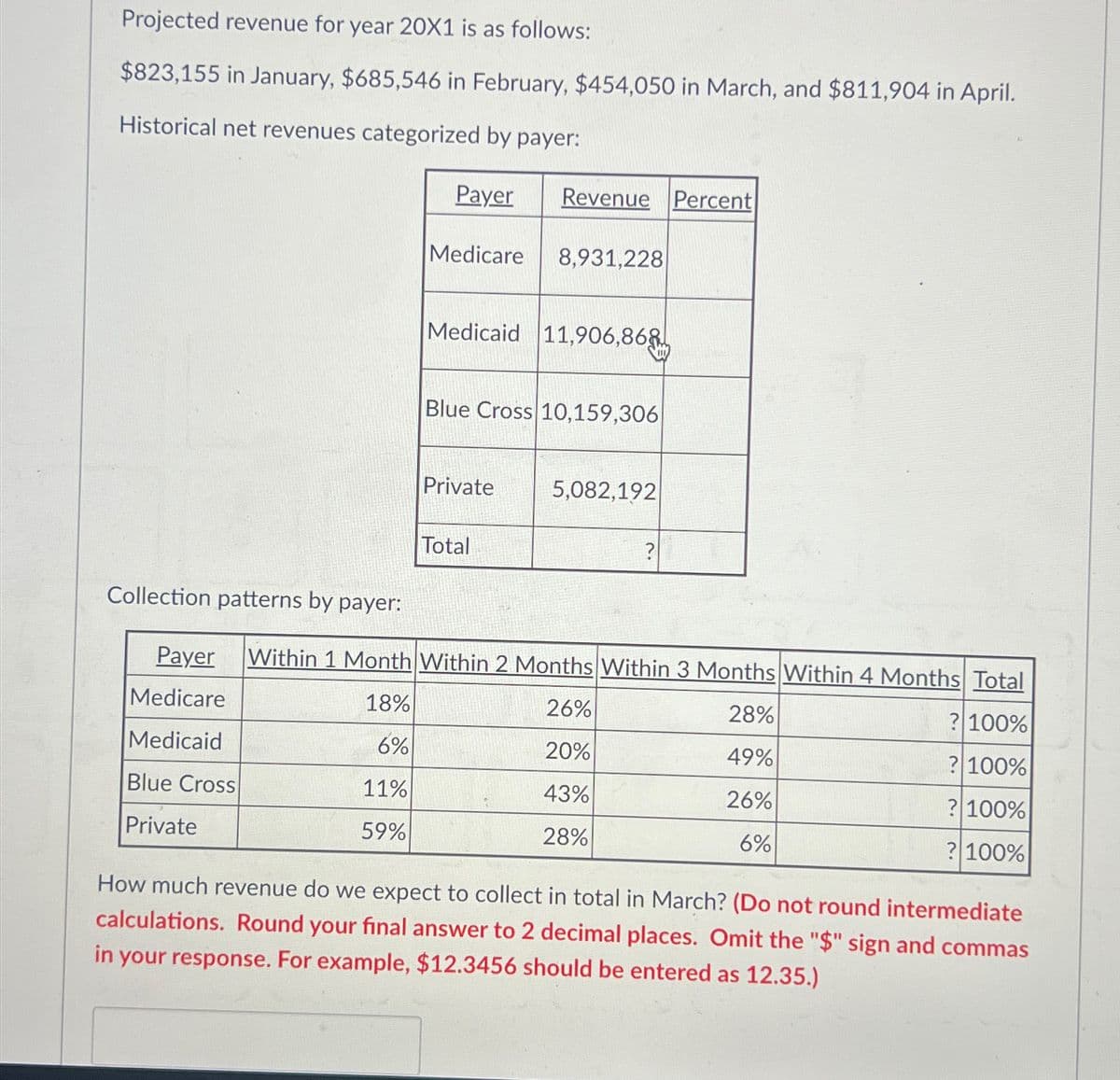Projected revenue for year 20X1 is as follows:
$823,155 in January, $685,546 in February, $454,050 in March, and $811,904 in April.
Historical net revenues categorized by payer:
Payer
Revenue Percent
Medicare 8,931,228
Medicaid 11,906,868
Blue Cross 10,159,306
Private
5,082,192
Total
?
Collection patterns by payer:
Payer Within 1 Month Within 2 Months Within 3 Months Within 4 Months Total
Medicare
18%
26%
28%
? 100%
Medicaid
6%
20%
49%
? 100%
Blue Cross
11%
43%
26%
? 100%
Private
59%
28%
6%
? 100%
How much revenue do we expect to collect in total in March? (Do not round intermediate
calculations. Round your final answer to 2 decimal places. Omit the "$" sign and commas
in your response. For example, $12.3456 should be entered as 12.35.)