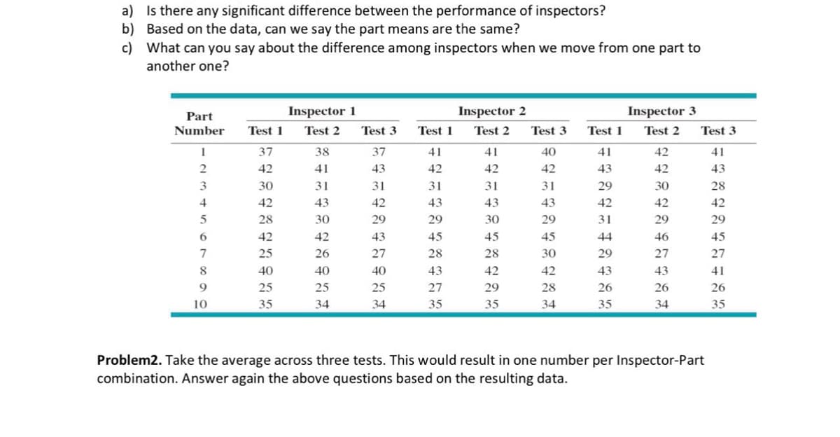 a) Is there any significant difference between the performance of inspectors?
b) Based on the data, can we say the part means are the same?
c)
What can you say about the difference among inspectors when we move from one part to
another one?
Part
Number
Inspector 1
Inspector 2
Inspector 3
Test 1
Test 2
Test 3
Test 1
Test 2
Test 3
Test 1
Test 2
Test 3
1
37
38
37
41
41
40
41
42
41
2
42
41
43
42
42
42
43
42
43
3
30
31
31
31
31
31
29
30
28
4
42
43
42
43
43
43
42
42
42
5
28
30
29
29
30
29
31
29
6
42
42
43
45
45
45
44
7
25
26
27
28
28
30
29
8
40
40
40
43
42
42
43
9
25
25
25
27
29
28
26
10
35
34
34
35
35
34
35
242487
29
46
45
27
43
41
26
26
34
35
Problem2. Take the average across three tests. This would result in one number per Inspector-Part
combination. Answer again the above questions based on the resulting data.