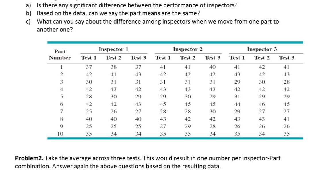 a) Is there any significant difference between the performance of inspectors?
b) Based on the data, can we say the part means are the same?
c) What can you say about the difference among inspectors when we move from one part to
another one?
Part
Number
Inspector 1
Inspector 2
Inspector 3
Test 1
Test 2
Test 3
Test 1
Test 2
Test 3
Test 1
Test 2
Test 3
1
37
38
37
41
41
40
41
42
41
2
42
41
43
42
42
42
43
42
43
3
30
31
31
31
31
31
29
30
28
4
42
43
42
43
43
43
42
42
42
5
28
30
29
29
30
29
31
29
29
6
42
42
43
45
45
45
44
46
45
45
7
25
26
27
28
28
30
29
27
27
8
40
40
40
43
9
25
25
25
10
35
34
34
325
42
42
43
43
41
27
29
28
35
1375
26
26
26
34
35
34
35
Problem2. Take the average across three tests. This would result in one number per Inspector-Part
combination. Answer again the above questions based on the resulting data.