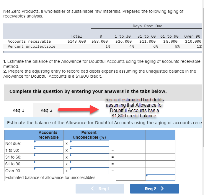 Net Zero Products, a wholesaler of sustainable raw materials. Prepared the following aging of
receivables analysis.
Days Past Due
1 to 30
$26,000
4%
Total
31 to 60
61 to 90
Over 90
$143,000
$88,000
$11,000
$8,000
$10,000
12
Accounts receivable
Percent uncollectible
1%
6%
9%
1. Estimate the balance of the Allowance for Doubtful Accounts using the aging of accounts receivable
method.
2. Prepare the adjusting entry to record bad debts expense assuming the unadjusted balance in the
Allowance for Doubtful Accounts Is a $1,800 credit.
Complete this question by entering your answers in the tabs below.
Record estimated bad debts
assuming that Allowance for
Doubtful Accounts has a
$1,800 credit balance.
Req 1
Req 2
Estimate the balance of the Allowance for Doubtful Accounts using the aging of accounts rece
Accounts
Percent
receivable
uncollectible (%)
Not due:
1 to 30:
31 to 60:
61 to 90:
X
X
X
=
X
Over 90:
Estimated balance of allowance for uncollectibles
< Req 1
Req 2 >
