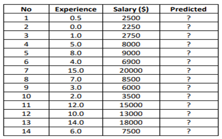 Experience
0.5
Salary ($)
No
Predicted
1
2500
?
0.0
2250
1.0
2750
?
4
5.0
8000
?
5
8.0
9000
6
4.0
6900
?
15.0
20000
8
7.0
8500
?
9
3.0
6000
10
2.0
3500
?
11
12.0
15000
?
12
10.0
13000
?
13
14.0
18000
?
14
6.0
7500
?
