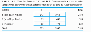TABLE 18.7 Data for Exercises 18.1 and 18.8. Drove or rode in a car or ocher
vehicle when driver was drinking alcohol within past 30 days by racial/ethnic group.
Group
Total
I (non-Hisp. White)
243
1911
2154
2 (nca-lisp. Black)
25
483
508
3 (Hispunic)
55
471
526
Total
323
2865
3188
