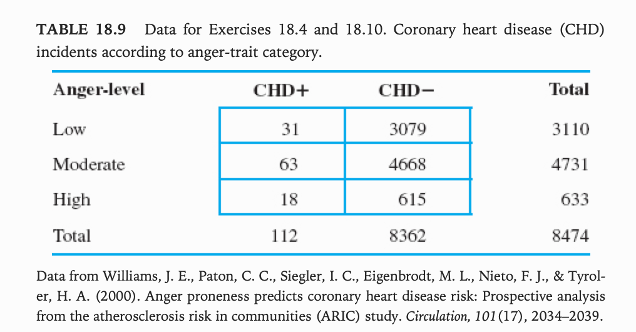TABLE 18.9 Data for Exercises 18.4 and 18.10. Coronary heart disease (CHD)
incidents according to anger-trait category.
Anger-level
CHD+
CHD-
Total
Low
31
3079
3110
Moderate
63
4668
4731
High
18
615
633
Total
112
8362
8474
Data from Williams, J. E., Paton, C. C., Siegler, I. C., Eigenbrodt, M. L., Nieto, F. J., & Tyrol-
er, H. A. (2000). Anger proneness predicts coronary heart disease risk: Prospective analysis
from the atherosclerosis risk in communities (ARIC) study. Circulation, 101 (17), 2034–2039.
