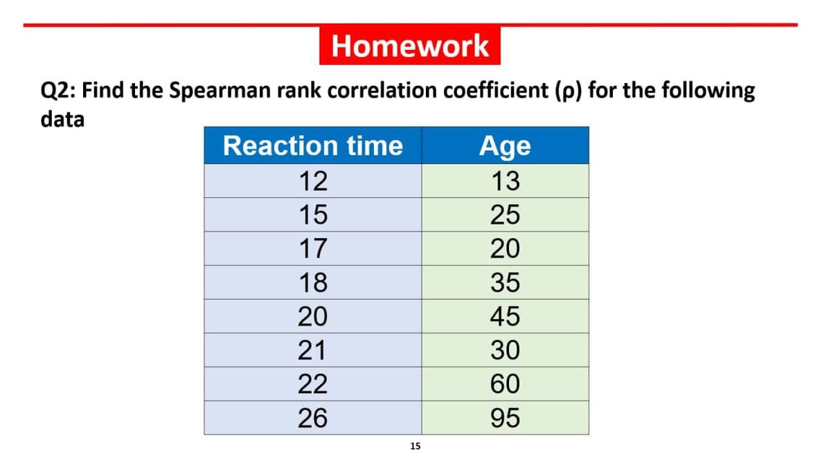 Homework
Q2: Find the Spearman rank correlation coefficient (p) for the following
data
Reaction time
Age
12
13
15
25
17
20
18
35
20
45
21
30
22
60
26
95
15