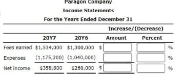 Paragon Company
Income Statements
For the Years Ended December 31
Increase/(Decrease)
20Υ7
20Υ6
Amount
Percent
Fees eamed $1,534,000 $1,300,000 S
Expenses
(1,175,200) (1,040,000)
Net income
$358,800
$260,000 $
