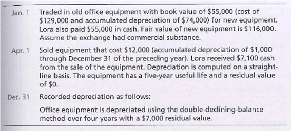 Jan. 1 Traded in old office equipment with book value of $55,000 (cost of
$129,000 and accumulated depreciation of $74,000) for new equipment.
Lora also paid $5,000 in cash. Fair value of new equipment is $116,000.
Assume the exchange had commercial substance.
Apr. 1 Sold equipment that cost $12,000 (accumulated depreciation of $1,000
through December 31 of the preceding year). Lora received $7,100 cash
from the sale of the equipment. Depreciation is computed on a straight-
line basis. The equipment has a five-year useful life and a residual value
of $0.
Dec. 31 Recorded depreciation as follows:
Office equipment is depreciated using the double-declining-balance
method over four years with a $7,000 residual value.
