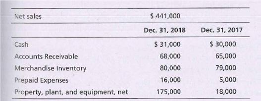 Net sales
$ 441,000
Dec. 31, 2018
Dec. 31, 2017
Cash
Accounts Receivable
Merchandise Inventory
Prepaid Expenses
Property, plant, and equipment, net
$ 30,000
65,000
79,000
$ 31,000
68,000
80,000
16,000
5,000
18,000
175,000
