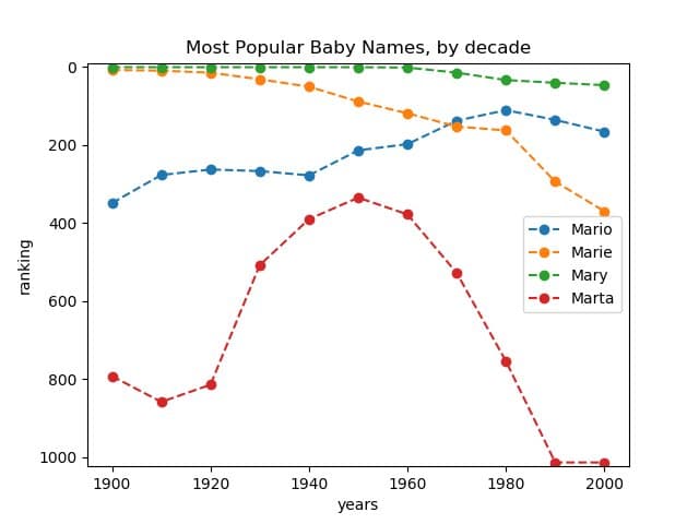 ranking
0
200
400
600
800
1000
1900
Most Popular Baby Names, by decade
1920
1940
years
1960
1980
Mario
Marie
Mary
Marta
2000