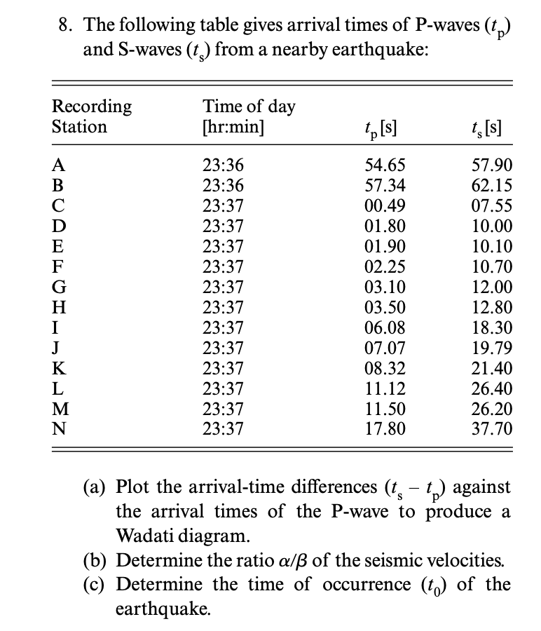 8. The following table gives arrival times of P-waves (t,)
and S-waves (t) from a nearby earthquake:
Recording
Station
Time of day
[hr:min]
23:36
23:36
57.90
62.15
A
54.65
57.34
В
C
23:37
00.49
07.55
10.00
23:37
23:37
23:37
23:37
23:37
D
01.80
E
01.90
10.10
F
02.25
10.70
G
03.10
12.00
H
03.50
12.80
06.08
07.07
08.32
I
23:37
18.30
23:37
23:37
23:37
J
19.79
K
21.40
11.12
11.50
26.40
M
23:37
23:37
26.20
37.70
N
17.80
(a) Plot the arrival-time differences (t, - t,) against
the arrival times of the P-wave to produce a
Wadati diagram.
(b) Determine the ratio a/B of the seismic velocities.
(c) Determine the time of occurrence (t) of the
earthquake.
