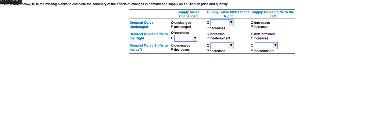 in the table below, fill in the missing blanks to complete the summary of the effects of changes in demand and supply on equilibrium price and quantity.
Supply Curve
Unchanged
Q unchanged
Punchanged
Q increases
Demand Curve Shifts to
the Right
P
Demand Curve
Unchanged
Demand Curve Shifts to Q decreases
the Left
P decreases
Supply Curve Shifts to the Supply Curve Shifts to the
Right
Left
Q
P decreases
Q increases
P indeterminant
Q
P decreases
Q decreases
Pincreases
Q indeterminant
P increases
Q
P indeterminant